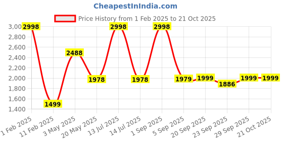 myntra.com FALTU.CO Women Printed Hooded Sweatshirt faltu.co Price History Graph from 1 Feb 2025 to 20 Oct 2025