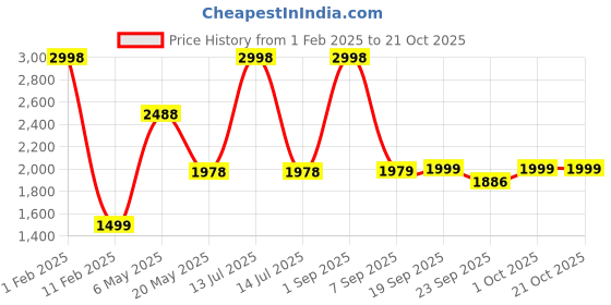 myntra.com FALTU.CO Women Printed Hooded Sweatshirt faltu.co Price History Graph from 1 Feb 2025 to 21 Oct 2025