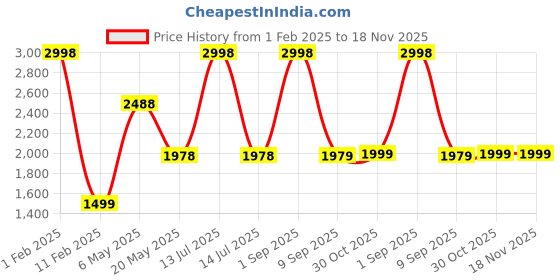 myntra.com FALTU.CO Women Printed Hooded Sweatshirt faltu.co Price History Graph from 1 Feb 2025 to 17 Nov 2025