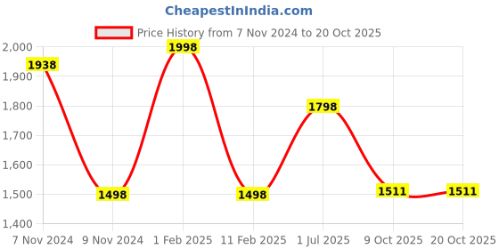myntra.com FALTU.CO Women Printed Sweatshirt faltu.co Price History Graph from 7 Nov 2024 to 20 Oct 2025