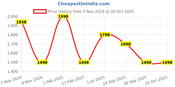 myntra.com FALTU.CO Women Printed Sweatshirt faltu.co Price History Graph from 7 Nov 2024 to 20 Oct 2025