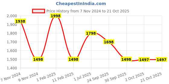 myntra.com FALTU.CO Women Printed Sweatshirt faltu.co Price History Graph from 7 Nov 2024 to 20 Oct 2025