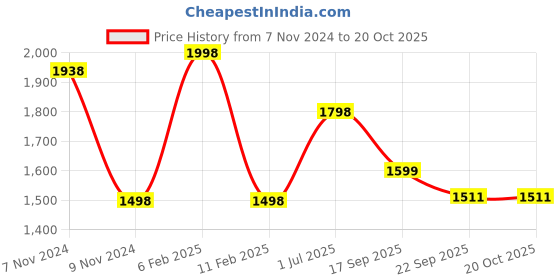 myntra.com FALTU.CO Women Printed Sweatshirt faltu.co Price History Graph from 7 Nov 2024 to 20 Oct 2025