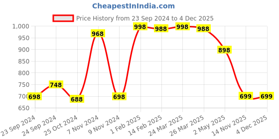 myntra.com FALTU.CO Women Typography Printed Round Neck Pure Cotton Oversized T-shirt faltu.co Price History Graph from 23 Sep 2024 to 4 Dec 2025