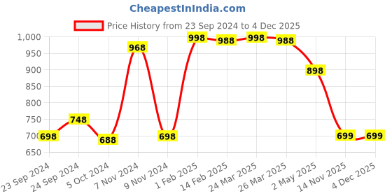 myntra.com FALTU.CO Women Typography Printed Round Neck Pure Cotton Oversized T-shirt faltu.co Price History Graph from 23 Sep 2024 to 4 Dec 2025