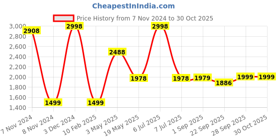myntra.com faltu.co FALTU.COMen Pure Cotton Printed Hooded Sweatshirt faltu.co Price History Graph from 7 Nov 2024 to 30 Oct 2025