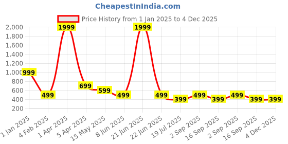 myntra.com FAMBEE Floral Embroidered Thread Work Thread Work Kurti fambee Price History Graph from 1 Jan 2025 to 4 Dec 2025