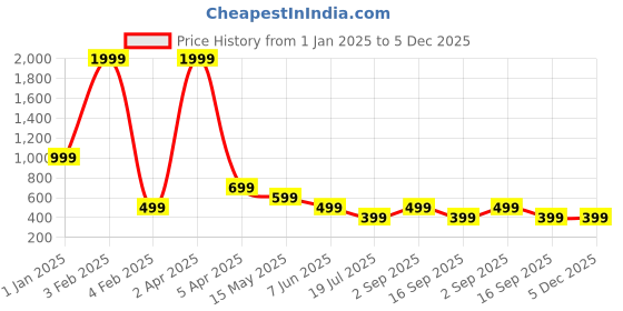 myntra.com FAMBEE Floral Embroidered Thread Work Thread Work Kurti fambee Price History Graph from 1 Jan 2025 to 5 Dec 2025