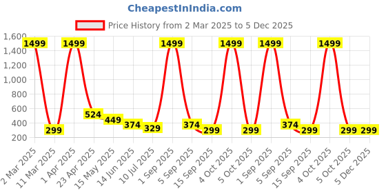 myntra.com FAMBEE Top fambee Price History Graph from 2 Mar 2025 to 5 Dec 2025