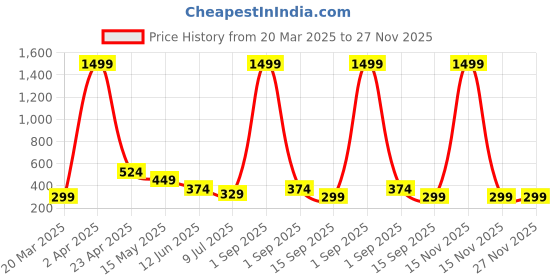 myntra.com FAMBEE Top fambee Price History Graph from 20 Mar 2025 to 27 Nov 2025