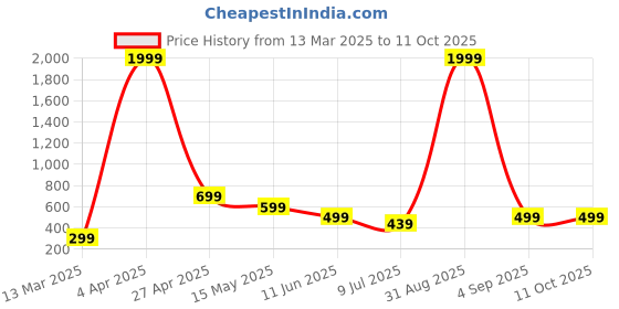 myntra.com FAMBEE Top fambee Price History Graph from 13 Mar 2025 to 10 Oct 2025