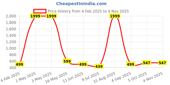 myntra.com FAMBEE Women 2 Flared Knitted Palazzos fambee Price History Graph from 4 Feb 2025 to 2 Nov 2025