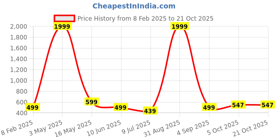 myntra.com FAMBEE Women 2 Flared Knitted Palazzos fambee Price History Graph from 8 Feb 2025 to 21 Oct 2025