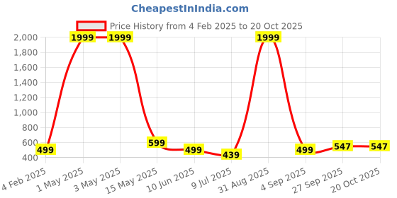 myntra.com FAMBEE Women 2 Flared Knitted Palazzos fambee Price History Graph from 4 Feb 2025 to 20 Oct 2025