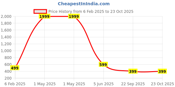 myntra.com FAMBEE Women 2 Floral Flared Knitted Palazzos fambee Price History Graph from 6 Feb 2025 to 23 Oct 2025