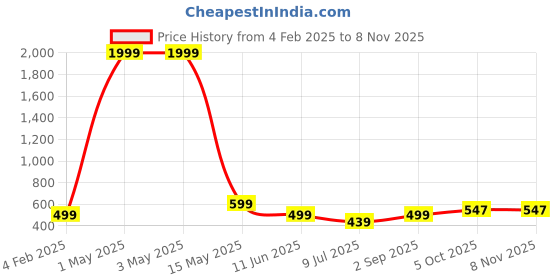 myntra.com FAMBEE Women Embroidered Flared Knitted Palazzos fambee Price History Graph from 4 Feb 2025 to 2 Nov 2025