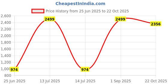 myntra.com FAMBEE Women Embroidered Flared Palazzos fambee Price History Graph from 25 Jun 2025 to 22 Oct 2025