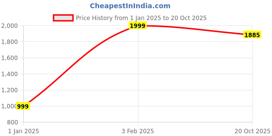 myntra.com FAMBEE Women Embroidered Knitted Palazzos fambee Price History Graph from 1 Jan 2025 to 20 Oct 2025