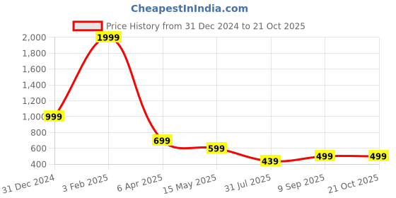 myntra.com FAMBEE Women Ethnic Motifs Printed Flared Knitted Palazzos fambee Price History Graph from 31 Dec 2024 to 20 Oct 2025
