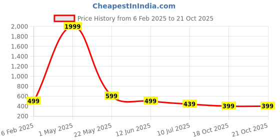 myntra.com FAMBEE Women Ethnic Motifs Printed Flared Knitted Palazzos fambee Price History Graph from 6 Feb 2025 to 20 Oct 2025