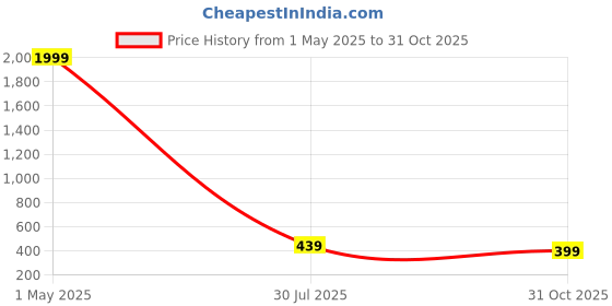 myntra.com FAMBEE Women Ethnic Motifs Self Design Flared Knitted Palazzos fambee Price History Graph from 1 May 2025 to 31 Oct 2025
