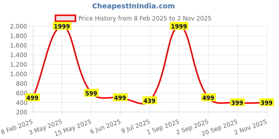 myntra.com FAMBEE Women Ethnic Printed Flared Palazzos fambee Price History Graph from 8 Feb 2025 to 2 Nov 2025