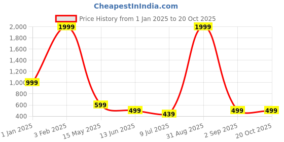 myntra.com FAMBEE Women Flared Knitted Palazzos fambee Price History Graph from 1 Jan 2025 to 20 Oct 2025