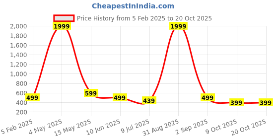 myntra.com FAMBEE Women Flared Knitted Palazzos fambee Price History Graph from 5 Feb 2025 to 20 Oct 2025