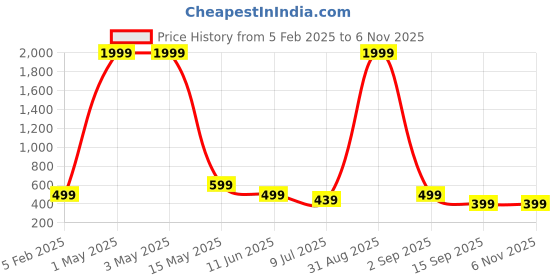 myntra.com FAMBEE Women Flared Knitted Palazzos fambee Price History Graph from 5 Feb 2025 to 2 Nov 2025