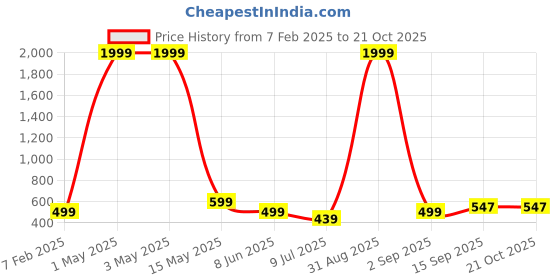 myntra.com FAMBEE Women Flared Knitted Palazzos fambee Price History Graph from 7 Feb 2025 to 20 Oct 2025