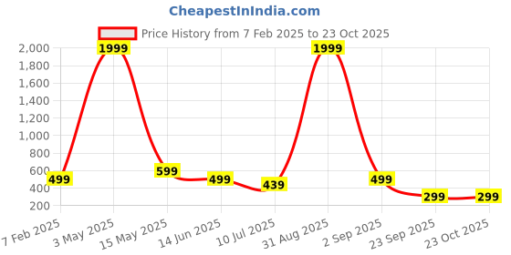 myntra.com FAMBEE Women Flared Knitted Palazzos fambee Price History Graph from 7 Feb 2025 to 23 Oct 2025