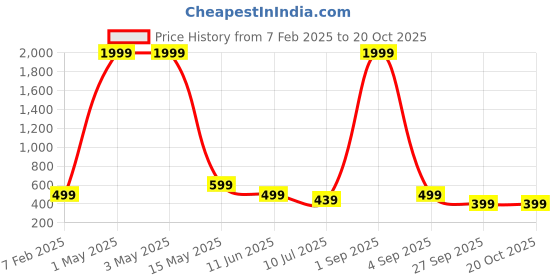 myntra.com FAMBEE Women Flared Knitted Palazzos fambee Price History Graph from 7 Feb 2025 to 20 Oct 2025