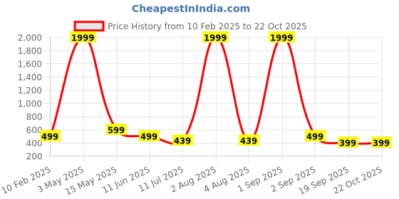 myntra.com FAMBEE Women Flared Knitted Palazzos fambee Price History Graph from 10 Feb 2025 to 21 Oct 2025