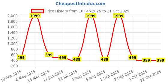 myntra.com FAMBEE Women Flared Knitted Palazzos fambee Price History Graph from 10 Feb 2025 to 21 Oct 2025
