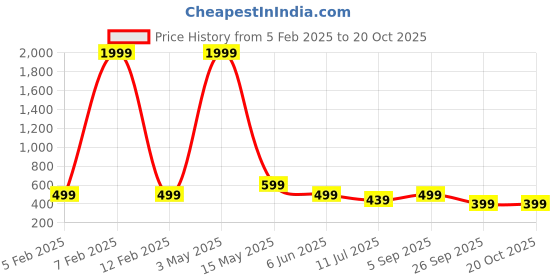 myntra.com FAMBEE Women Flared Knitted Palazzos fambee Price History Graph from 5 Feb 2025 to 20 Oct 2025