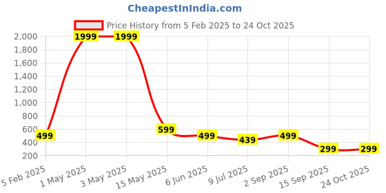 myntra.com FAMBEE Women Flared Knitted Palazzos fambee Price History Graph from 5 Feb 2025 to 24 Oct 2025