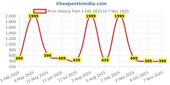 myntra.com FAMBEE Women Flared Knitted Palazzos fambee Price History Graph from 5 Feb 2025 to 3 Nov 2025