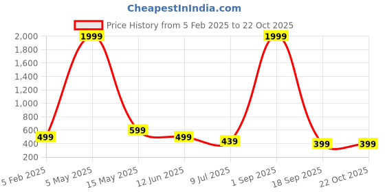 myntra.com FAMBEE Women Flared Knitted Palazzos fambee Price History Graph from 5 Feb 2025 to 21 Oct 2025