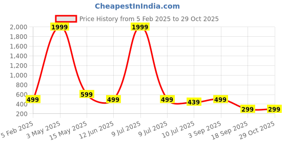 myntra.com FAMBEE Women Flared Knitted Palazzos fambee Price History Graph from 5 Feb 2025 to 28 Oct 2025
