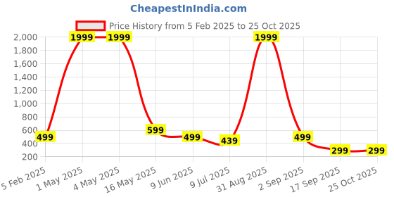 myntra.com FAMBEE Women Flared Knitted Palazzos fambee Price History Graph from 5 Feb 2025 to 25 Oct 2025