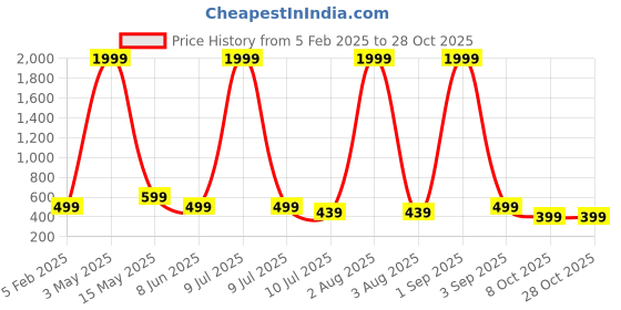 myntra.com FAMBEE Women Flared Knitted Palazzos fambee Price History Graph from 5 Feb 2025 to 27 Oct 2025