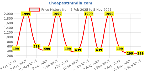myntra.com FAMBEE Women Flared Knitted Palazzos fambee Price History Graph from 5 Feb 2025 to 3 Nov 2025