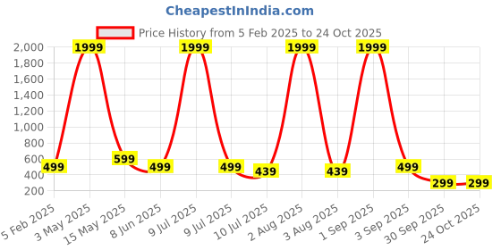 myntra.com FAMBEE Women Flared Knitted Palazzos fambee Price History Graph from 5 Feb 2025 to 23 Oct 2025