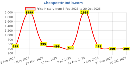 myntra.com FAMBEE Women Flared Knitted Palazzos fambee Price History Graph from 5 Feb 2025 to 20 Oct 2025