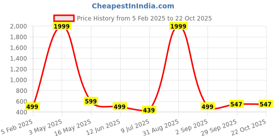 myntra.com FAMBEE Women Flared Knitted Palazzos fambee Price History Graph from 5 Feb 2025 to 21 Oct 2025
