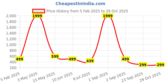 myntra.com FAMBEE Women Flared Knitted Palazzos fambee Price History Graph from 5 Feb 2025 to 28 Oct 2025