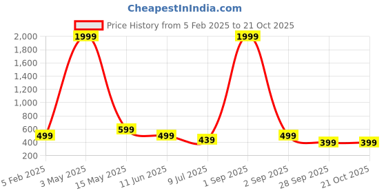 myntra.com FAMBEE Women Flared Knitted Palazzos fambee Price History Graph from 5 Feb 2025 to 21 Oct 2025
