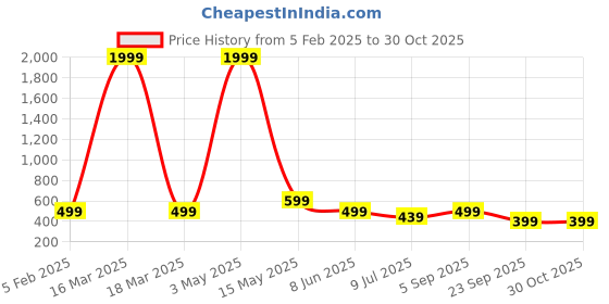 myntra.com FAMBEE Women Flared Knitted Palazzos fambee Price History Graph from 5 Feb 2025 to 30 Oct 2025