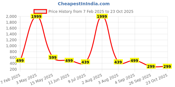 myntra.com FAMBEE Women Flared Palazzos fambee Price History Graph from 7 Feb 2025 to 23 Oct 2025
