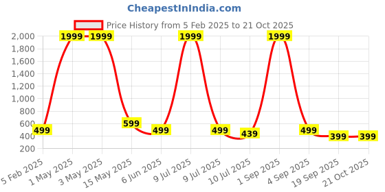 myntra.com FAMBEE Women Flared Palazzos fambee Price History Graph from 5 Feb 2025 to 21 Oct 2025